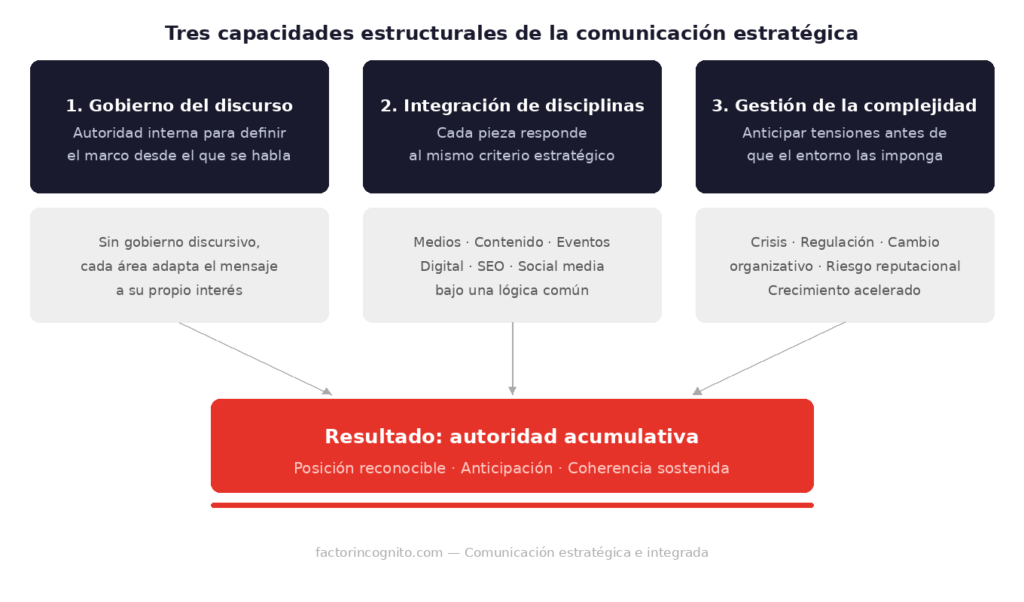 Las tres capacidades estructurales de la comunicación estratégica: gobierno del discurso, integración de disciplinas y gestión de la complejidad.