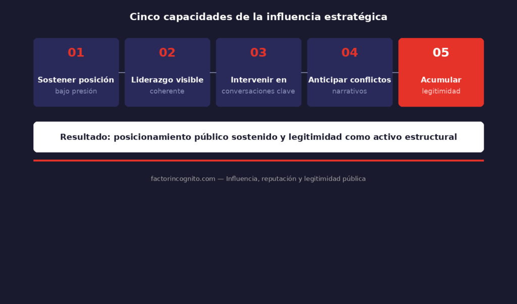 Las cinco capacidades de la influencia estratégica: sostener posición, liderazgo coherente, intervenir en conversaciones clave, anticipar conflictos narrativos y acumular legitimidad.