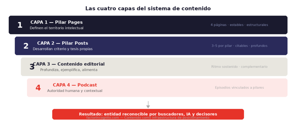 Las cuatro capas del sistema de contenido: Pilar Pages, Pilar Posts, contenido editorial y podcast, convergiendo en una entidad reconocible por buscadores e IA.